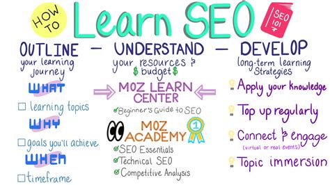 learn seo moz|SEO Fundamentals .